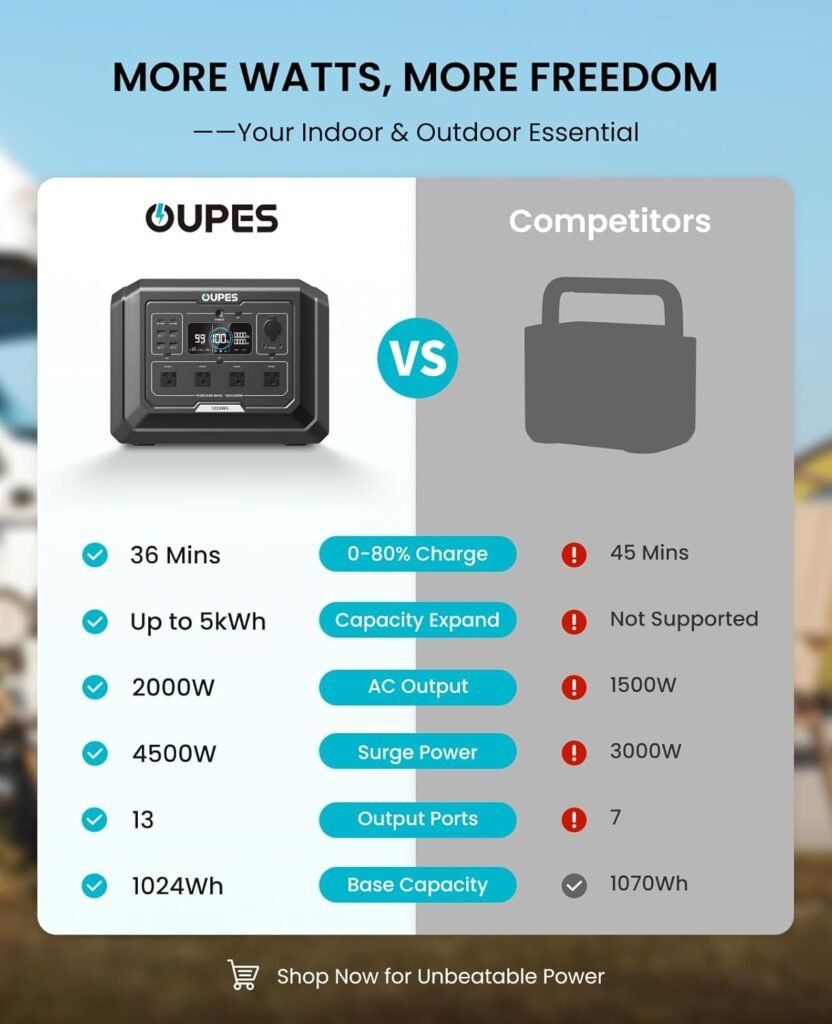 OUPES Mega 1 Portable Power Station 2000W (Surge 4500W), 1024Wh LiFePO4 Battery Solar Generator, Expandable to 5kWh, UPS, for Home Backup Power, Camping  Road Trips (Solar Panel Optional)